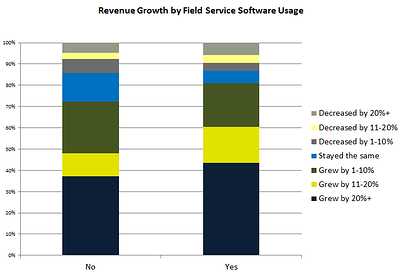 growth by field service software usage